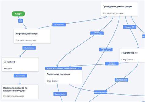 Автоматическая обработка полученных лидов