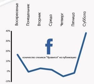 Активность пользователей на Facebook в России