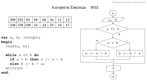 Алгоритм Евклида для поиска наибольшего общего делителя (НОДа)