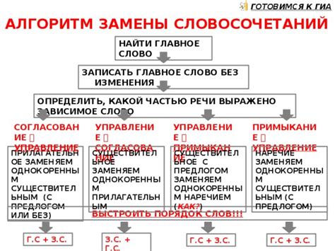 Алгоритм замены слов