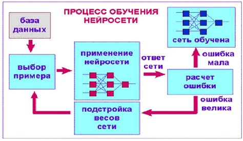 Алгоритм обучения нейронной сети