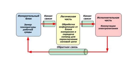 Алгоритм работы термостата