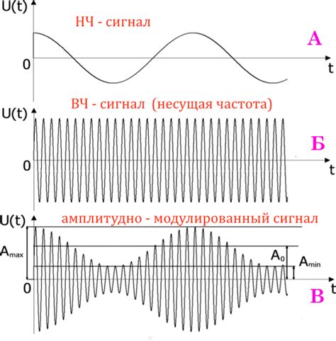 Амплитудная модуляция: определение и принцип работы