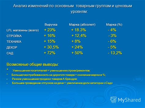 Анализ динамики объемов продаж