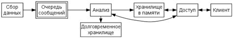 Анализ длины и содержания сообщений