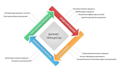 Анализ используемых процессов