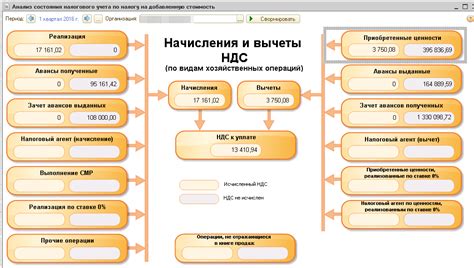 Анализ и отчетность по НДС