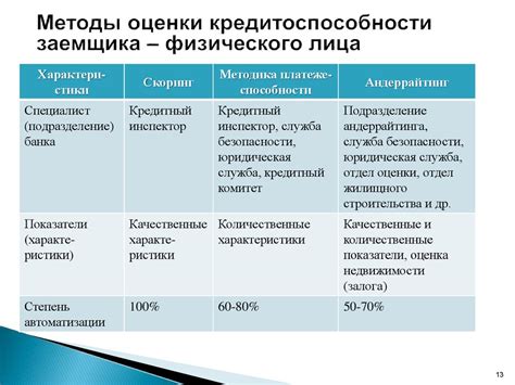 Анализ и рассмотрение заявки: оценка кредитоспособности клиента