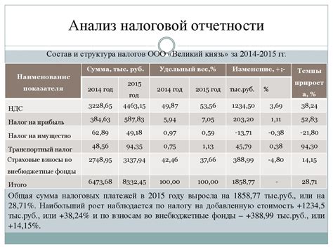 Анализ налоговой отчетности