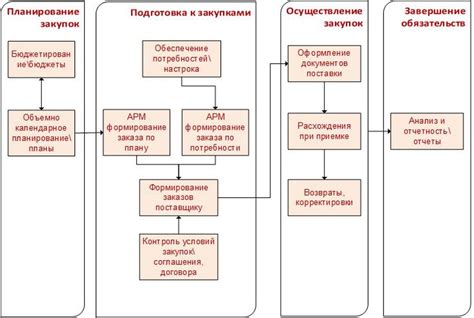 Анализ причин удаления закупки