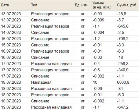 Анализ результатов инвентаризации в программе Сбис