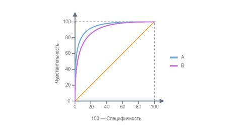 Анализ результатов ROC-кривых