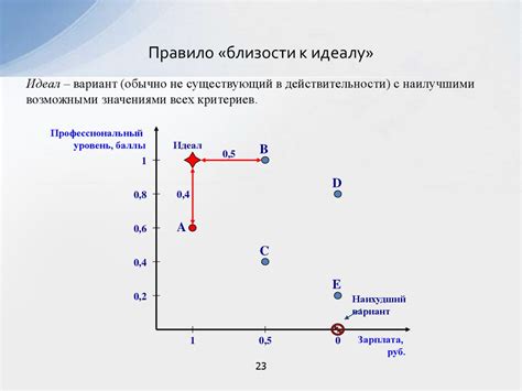 Анализ рентабельности и принятие решений