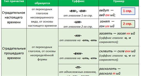 Анализ суффиксов причастия в разных временах и спряжениях