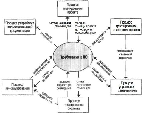 Анализ требований