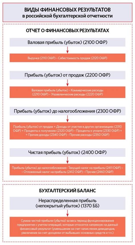 Анализ финансового результата