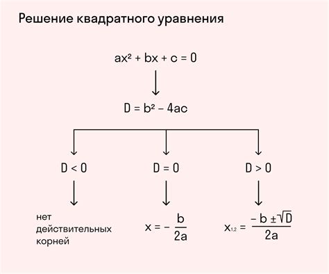 Аналитический метод: решение уравнений через корни