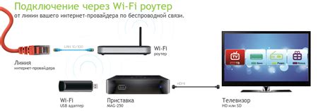 Андроид ТВ: подключение к интернету