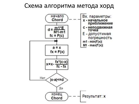 Аппроксимация корня из 76 с использованием метода хорд