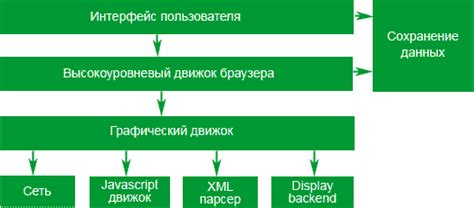 Архитектура браузера