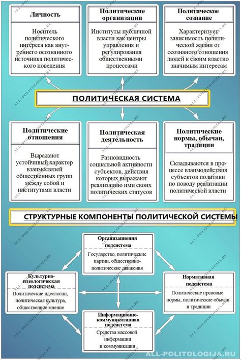 Архитектура власти: структура политической системы