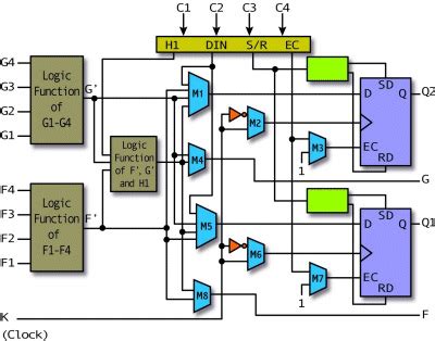 Архитектура FPGA: логические блоки, макроячейки и программируемые соединения