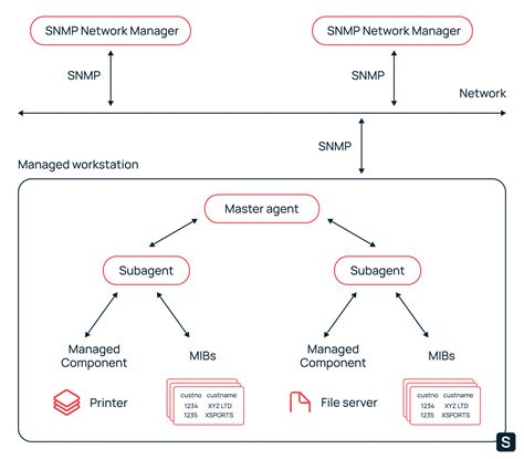 Архитектура SNMP и ее роль в системе Zabbix