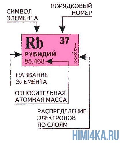 Атомный номер: значение