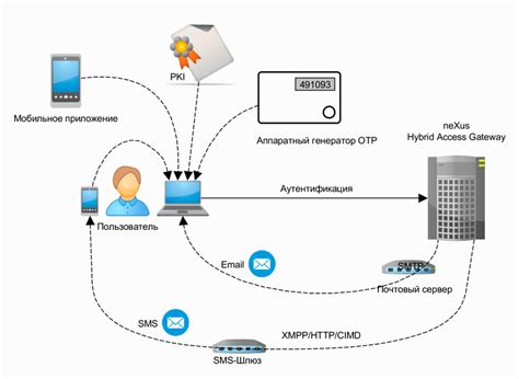 Аутентификация на роутере