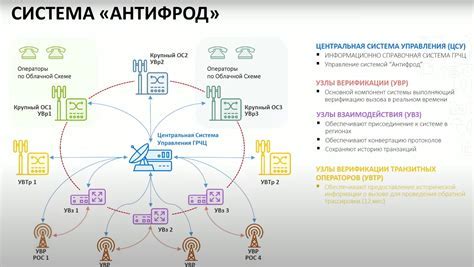 Безопасность голосовых вызовов