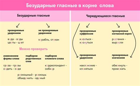 Безударная гласная в корне слова