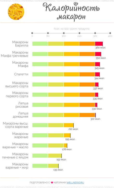 Более низкая калорийность блюда