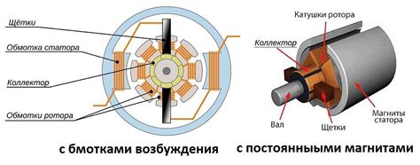 Будущее коллекторных двигателей переменного тока