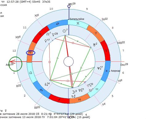 Важность асцендента при астрологическом прогнозировании