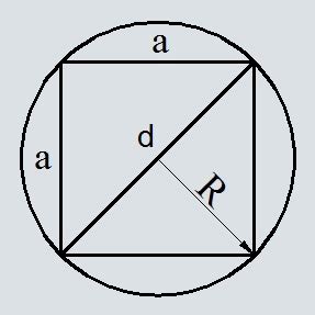 Важность знания площади квадрата по радиусу описанной окружности