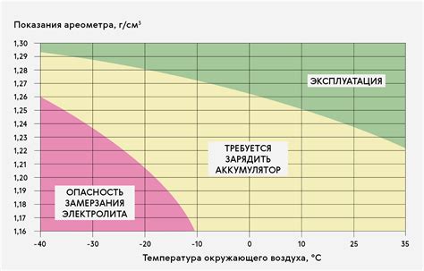 Важность контроля плотности электролита в аккумуляторе