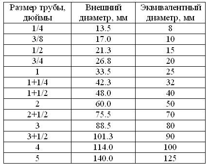 Важность определения диаметра амбушюр