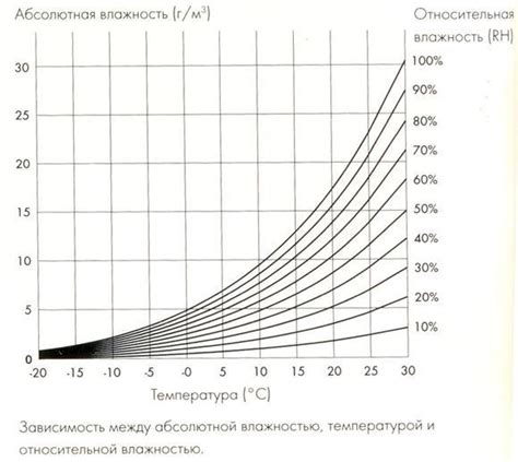 Важность оптимальной температуры и влажности