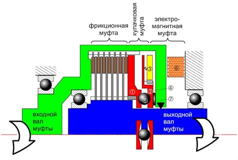 Важность правильной работы муфты