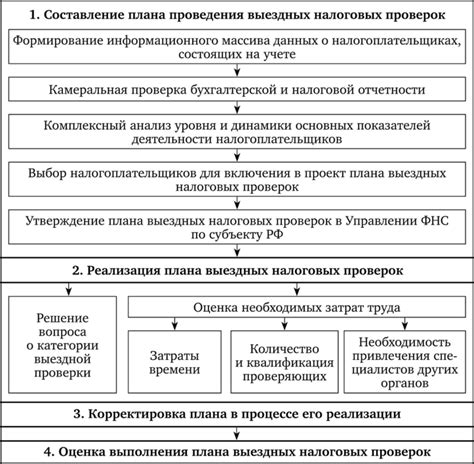 Важные аспекты контроля и проверки