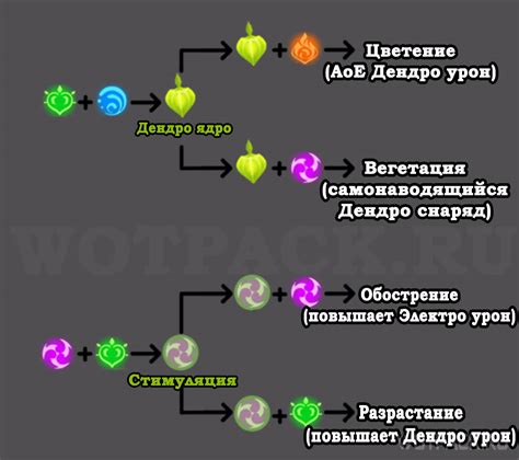 Важные элементы при восстановлении факела в Геншин Импакт