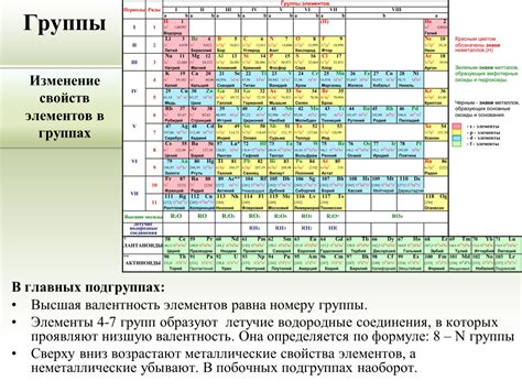 Валентность в периодической системе