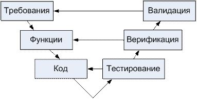 Валидация и тестирование модели