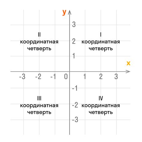 Ввод координат точки