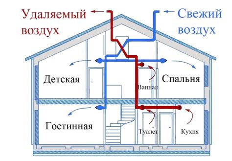 Вентиляция и равномерное распределение тепла