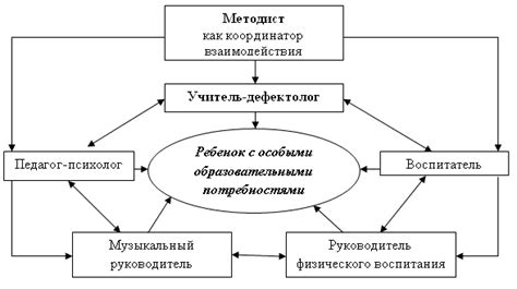 Взаимодействие в группе