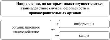 Взаимодействие службы безопасности с правоохранительными органами