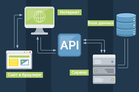 Взаимодействие через API: принципы и преимущества