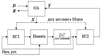 Взаимодействие элементов конструктора автомата