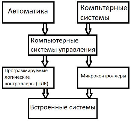 Виды встроенных систем